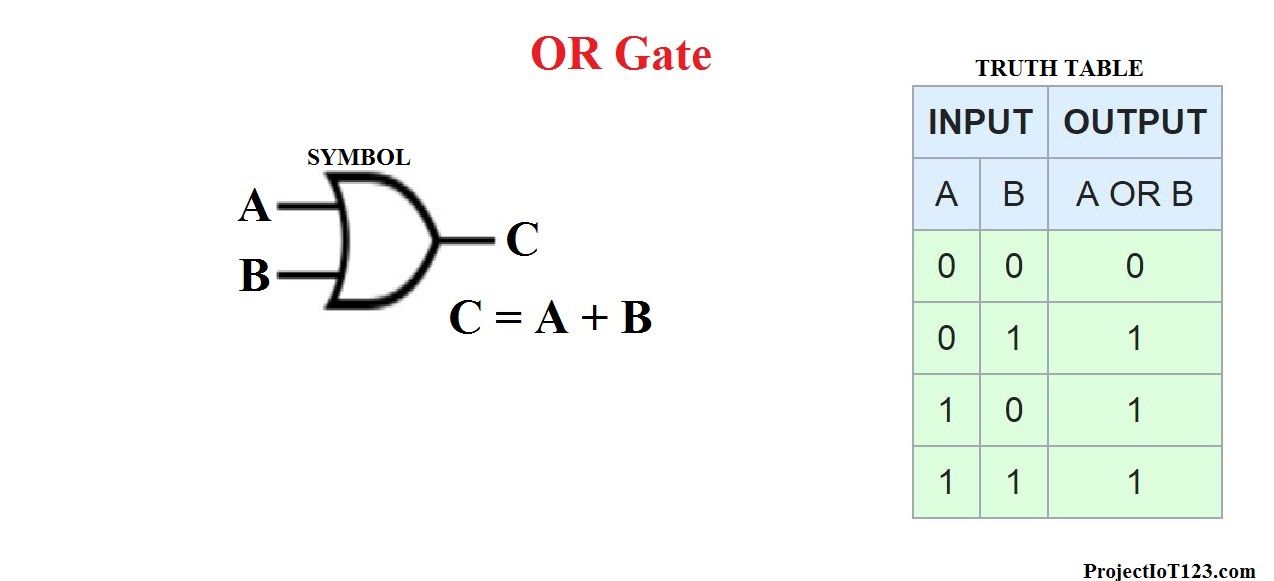 A b c input. Or Gate Truth Table. Or Logic Gate. Or Gate symbol. Таблица or Gate.