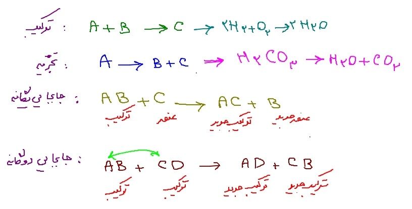 انواع واکنش ها در شیمی با مثال هاشون.jpg