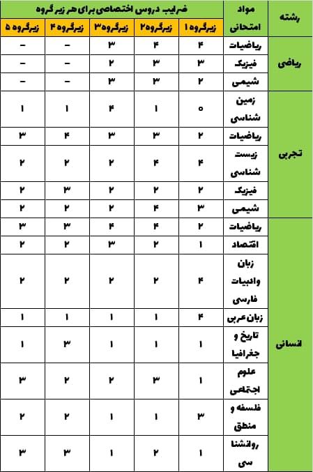 ضرایب-دروس-اختصاصی-برای-هر-زیرگروه-کنکور.jpg