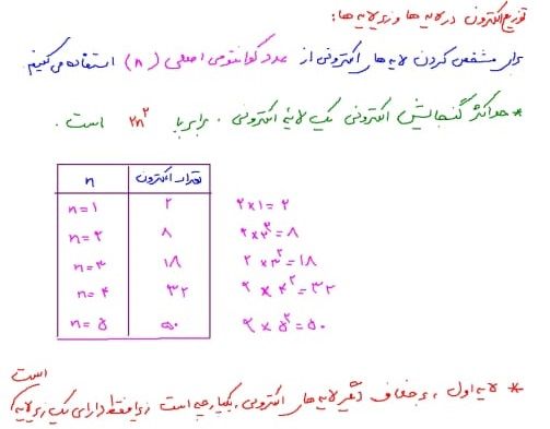 توزیع الکترون در لایه و زیر لایه ها.jpg