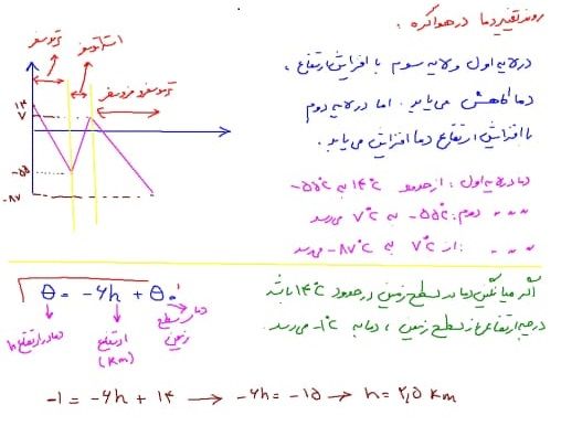 روند تغیر دما در هواکره.jpg